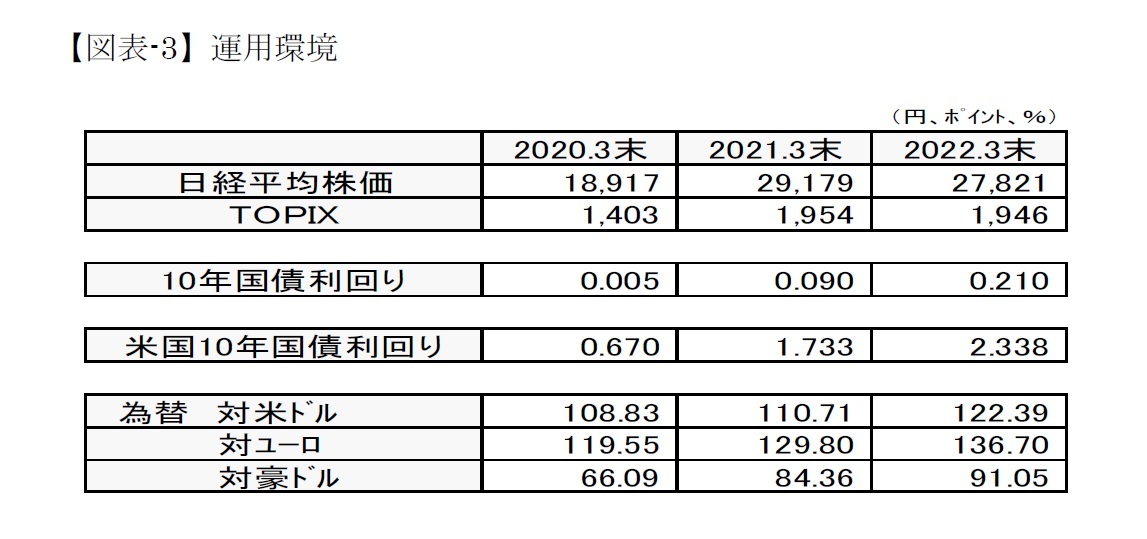 【図表-3】運用環境