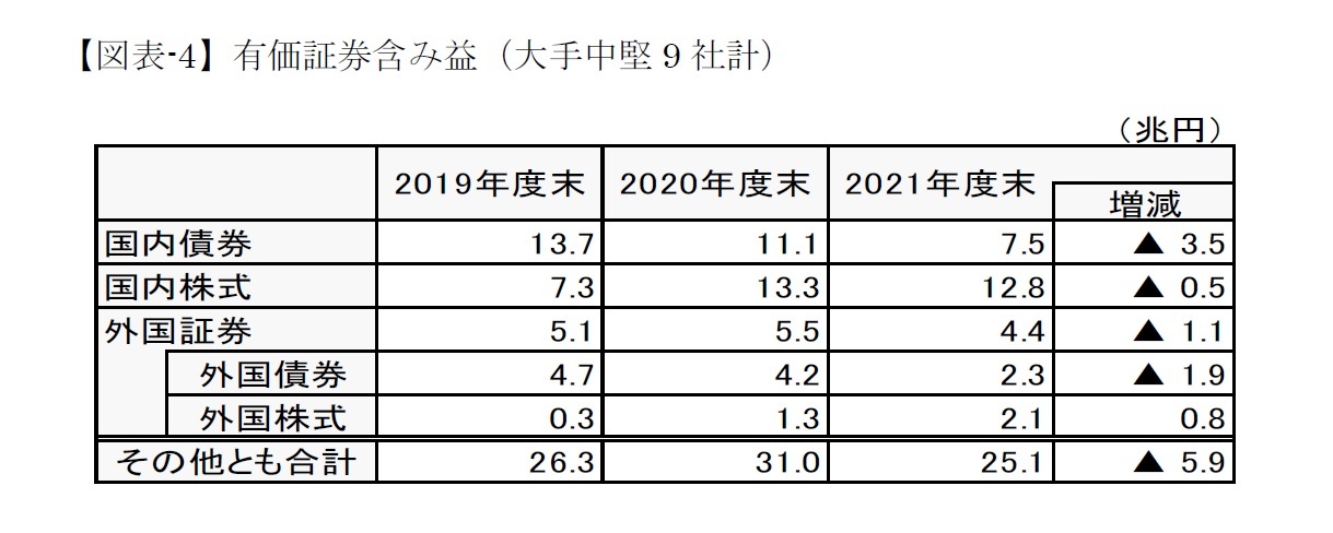 【図表-4】有価証券含み益（大手中堅9社計）