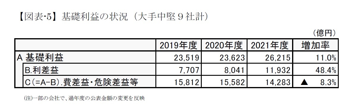 【図表-5】基礎利益の状況（大手中堅９社計）