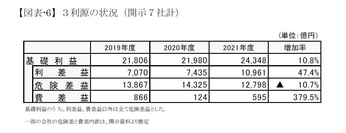 【図表-6】３利源の状況（開示７社計）