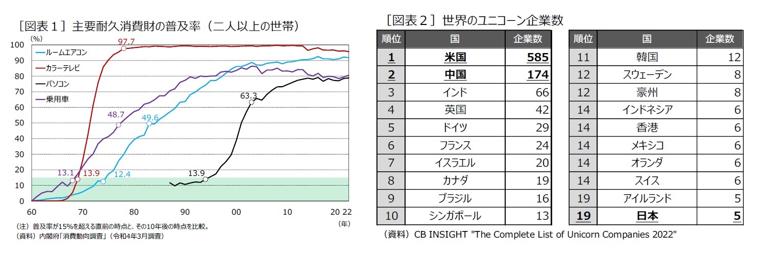 ［図表１］主要耐久消費財の普及率（二人以上の世帯）/［図表２］世界のユニコーン企業数