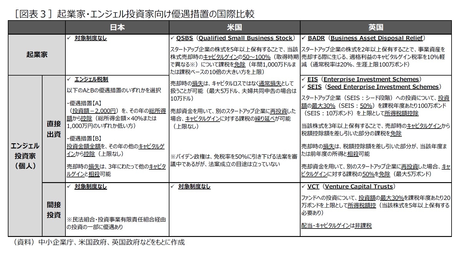 ［図表３］起業家・エンジェル投資家向け優遇措置の国際比較