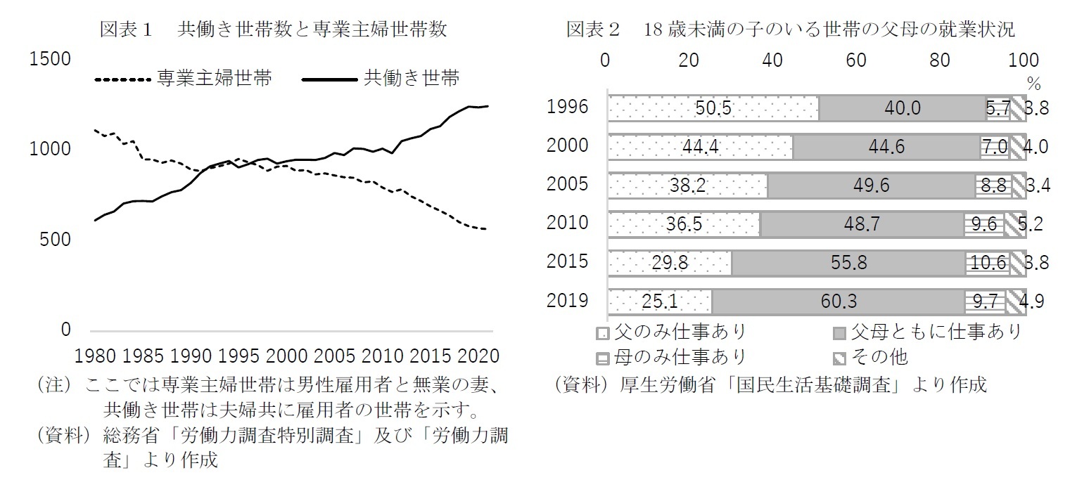 図表1 共働き世帯数と専業主婦世帯数/図表2 18歳未満の子のいる世帯の父母の就業状況