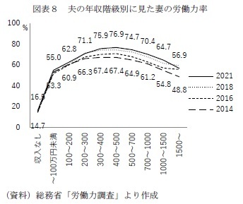 図表８　夫の年収階級別に見た妻の労働力率