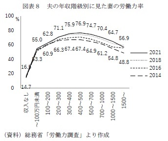 図表8 夫の年収階級別に見た妻の労働力率
