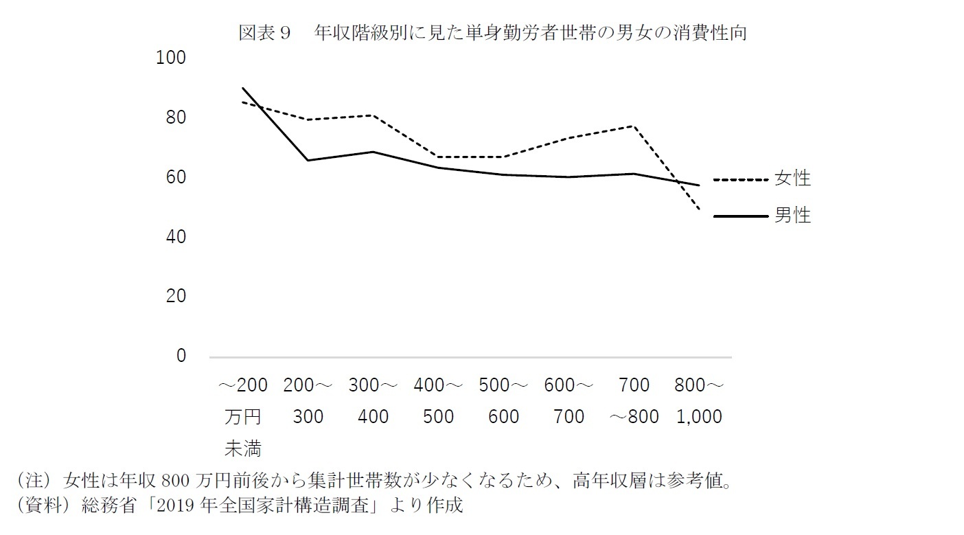 図表9 年収階級別に見た単身勤労者世帯の男女の消費性向