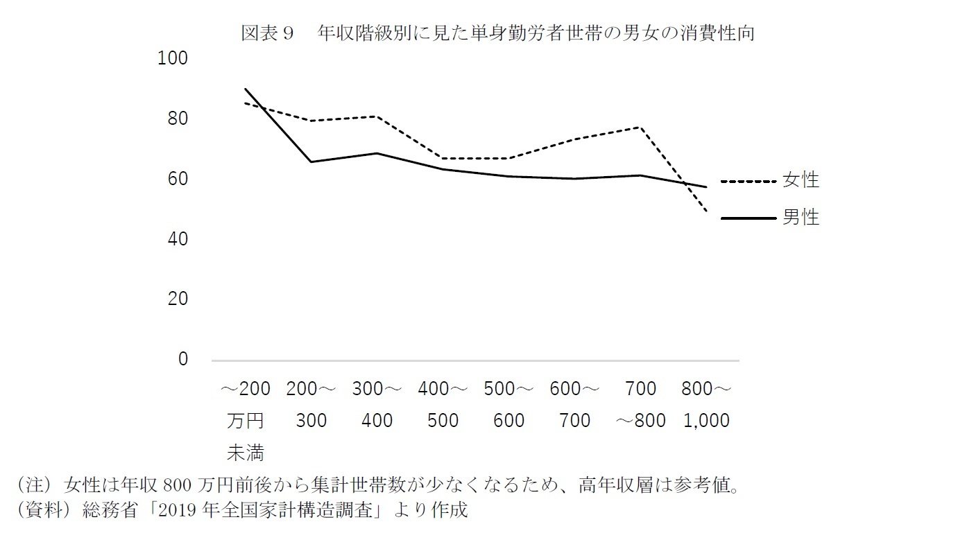図表９　年収階級別に見た単身勤労者世帯の男女の消費性向