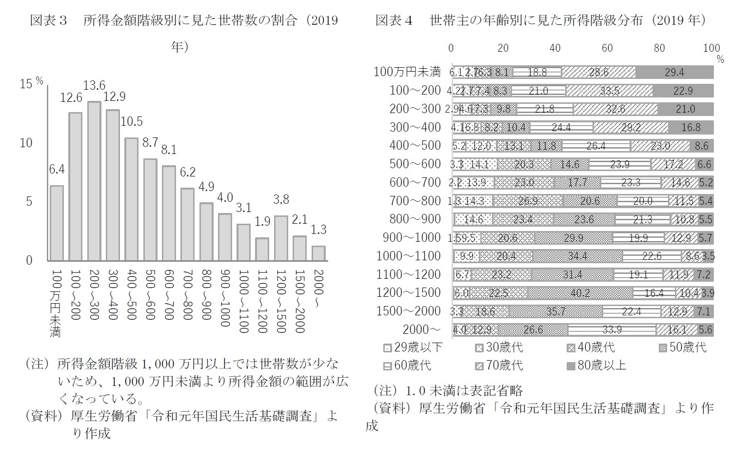 図表３　所得金額階級別に見た世帯数の割合（2019年）/図表４　世帯主の年齢別に見た所得階級分布（2019年）