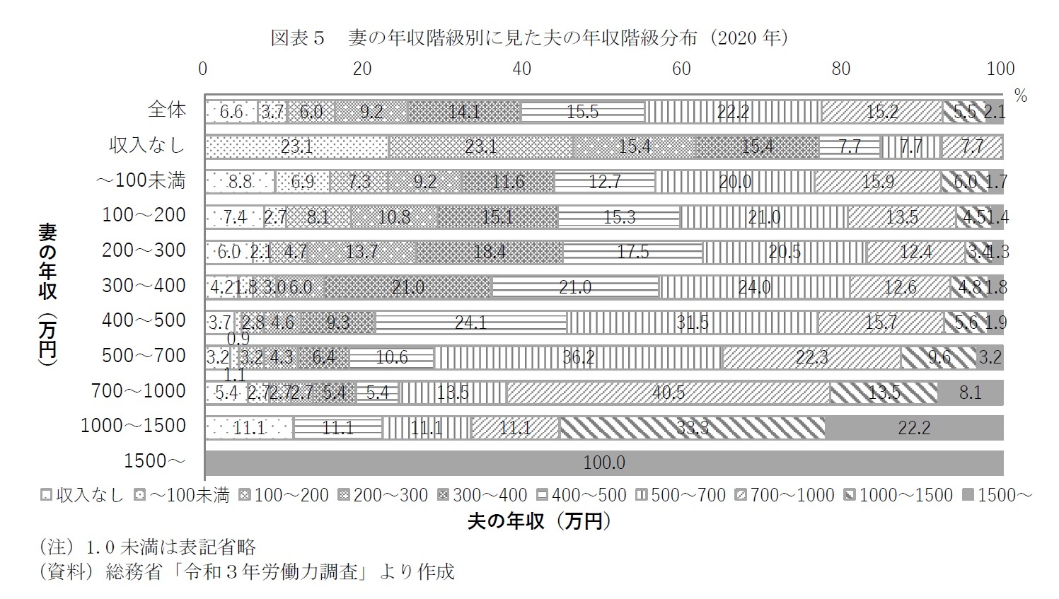 図表５　妻の年収階級別に見た夫の年収階級分布（2020年）
