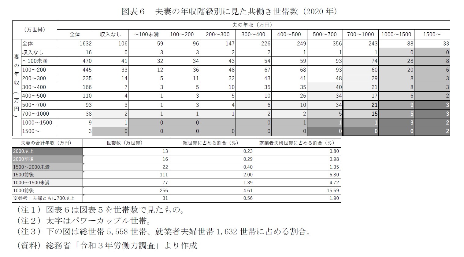 図表６　夫妻の年収階級別に見た共働き世帯数（2020年）