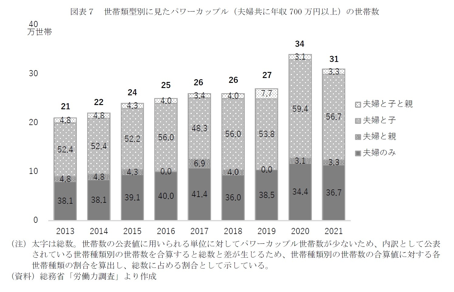 図表7 世帯類型別に見たパワーカップル(夫婦共に年収700万円以上)の世帯数