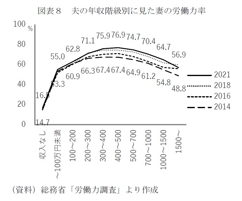 パワーカップル世帯の動向-コロナ禍でも増加、夫の年収1500万円以上でも妻の過半数は就労 | ニッセイ基礎研究所