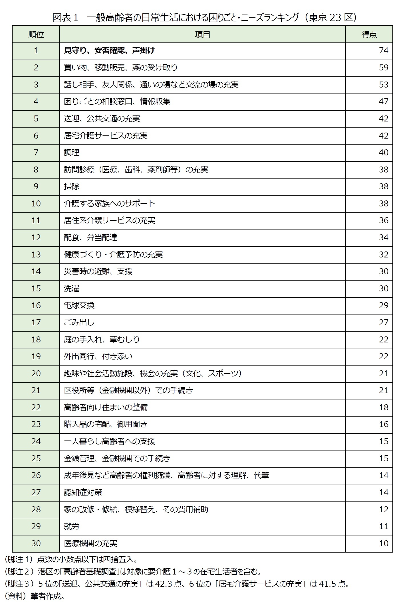 図表１　一般高齢者の日常生活における困りごと・ニーズランキング（東京23区）