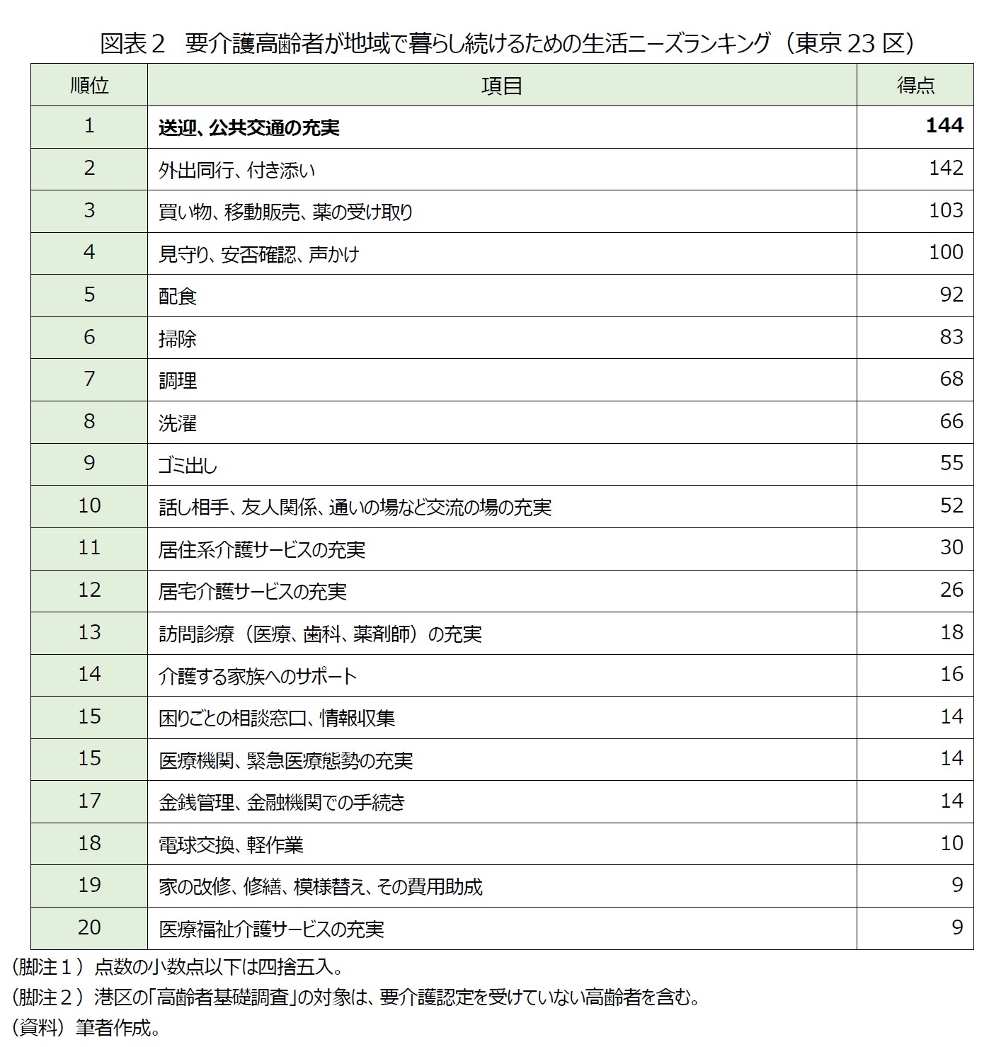 図表２　要介護高齢者が地域で暮らし続けるための生活ニーズランキング（東京23区）