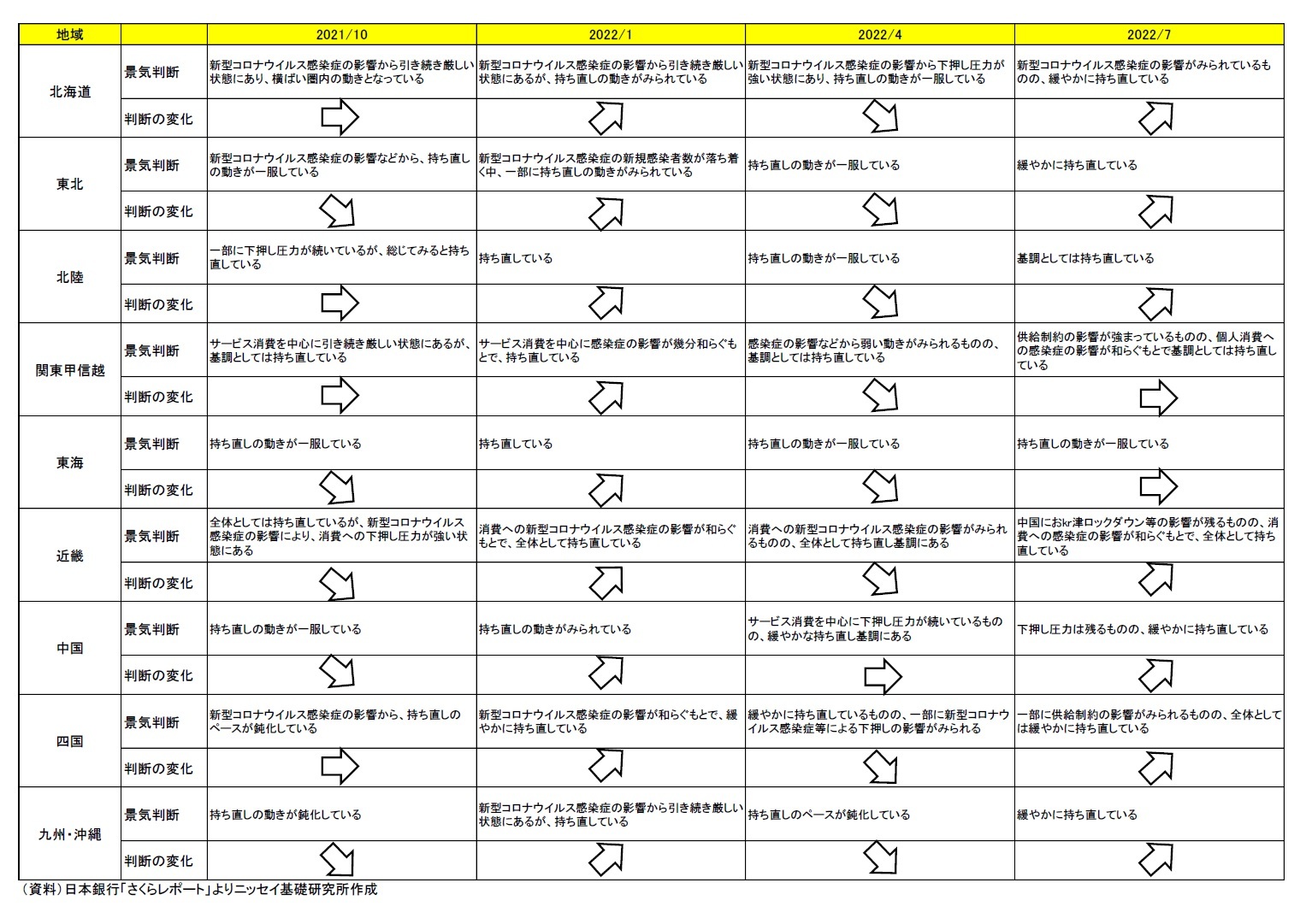 各地域の景気の総括判断