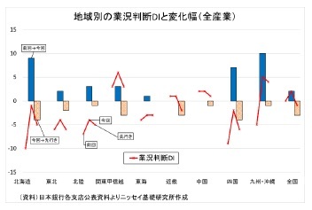 地域別の業況判断DIと変化幅（全産業）