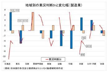 地域別の業況判断DIと変化幅（製造業）