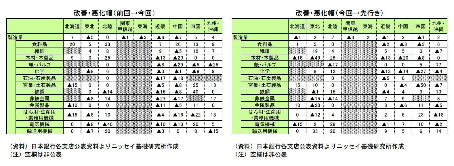 改善・悪化幅（前回→今回）/改善・悪化幅（今回→先行き）