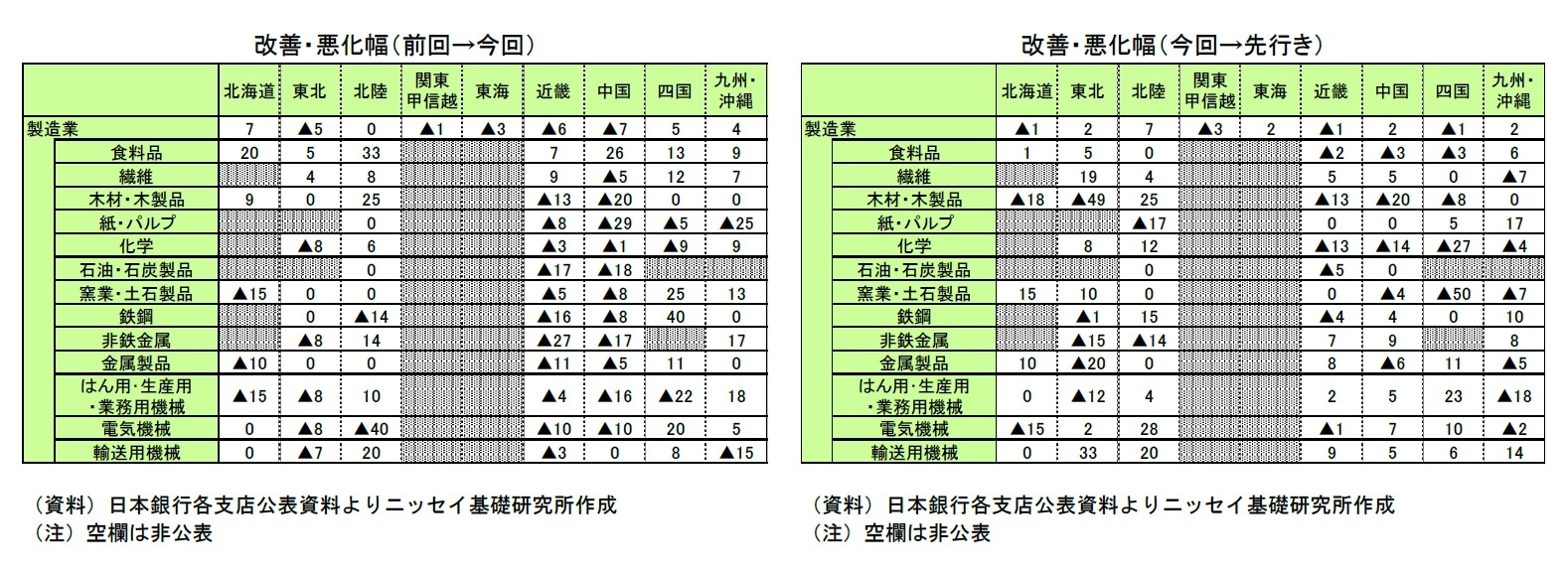 改善・悪化幅（前回→今回）/改善・悪化幅（今回→先行き）