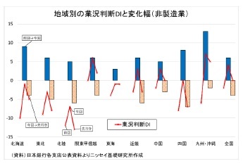 地域別の業況判断DIと変化幅（非製造業）