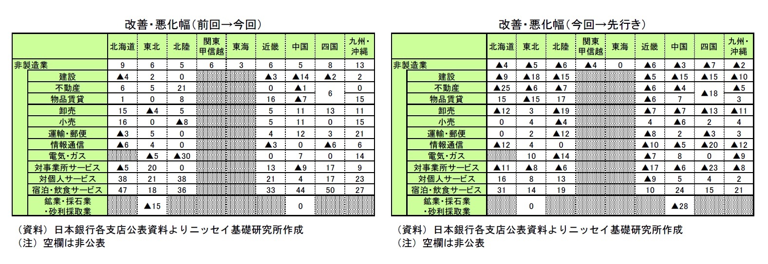 改善・悪化幅（前回→今回）/改善・悪化幅（今回→先行き）