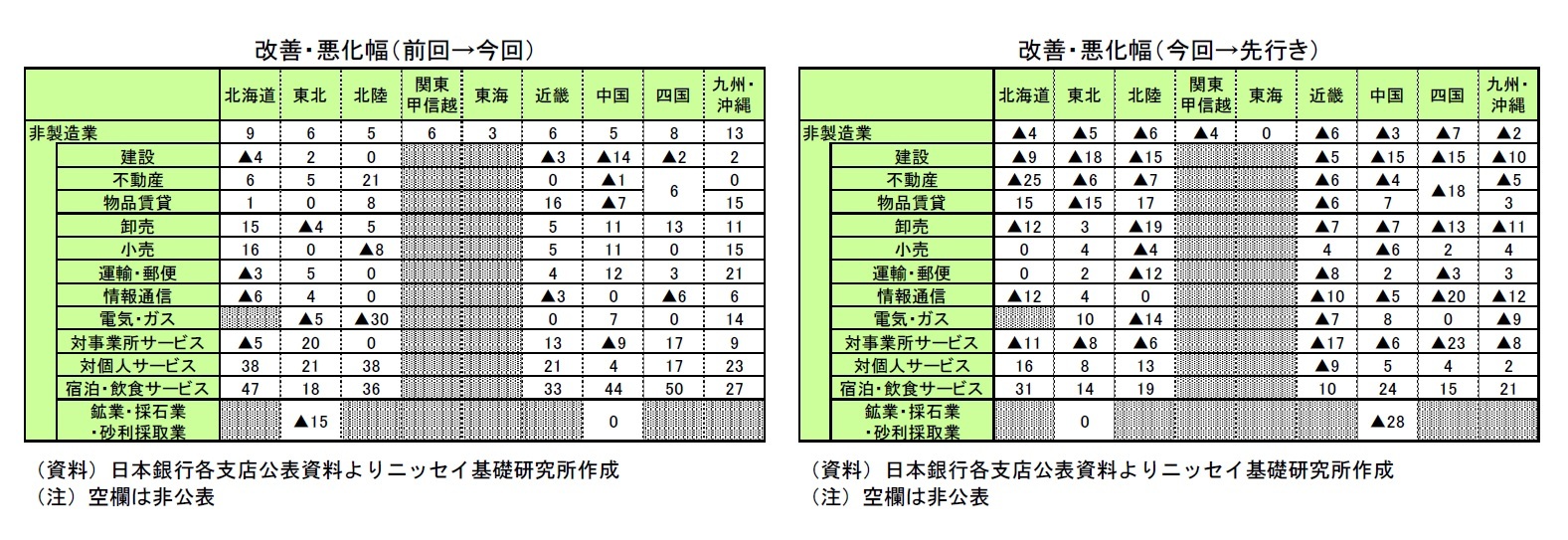 改善・悪化幅(前回→今回)/改善・悪化幅(今回→先行き)