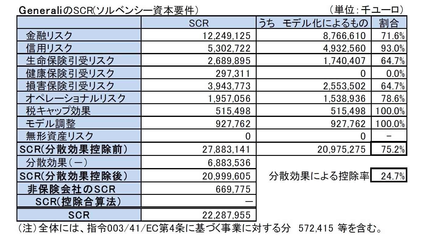 GeneraliのSCR(ソルベンシー資本要件)
