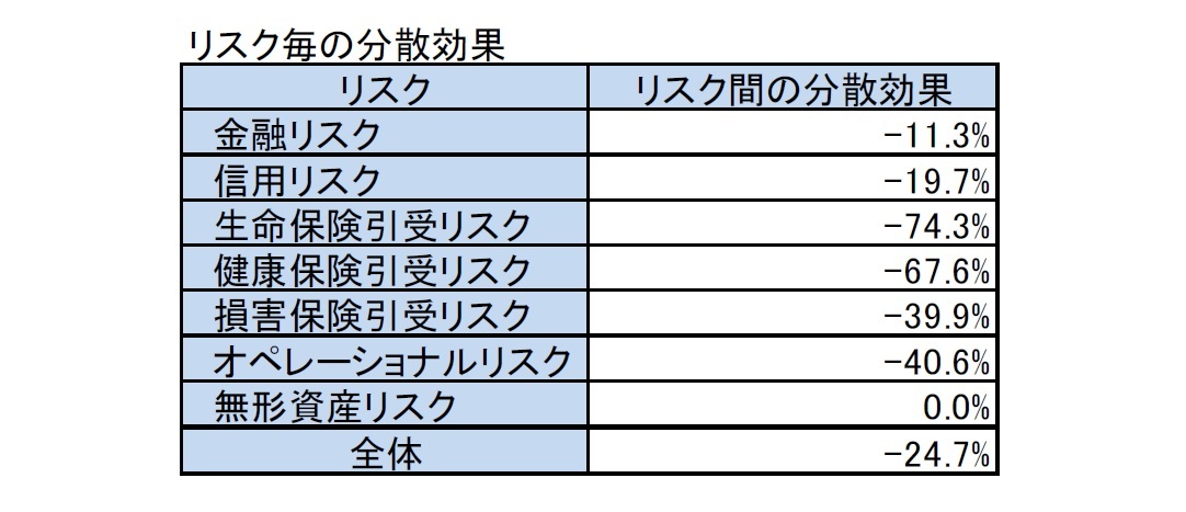 リスク毎の分散効果