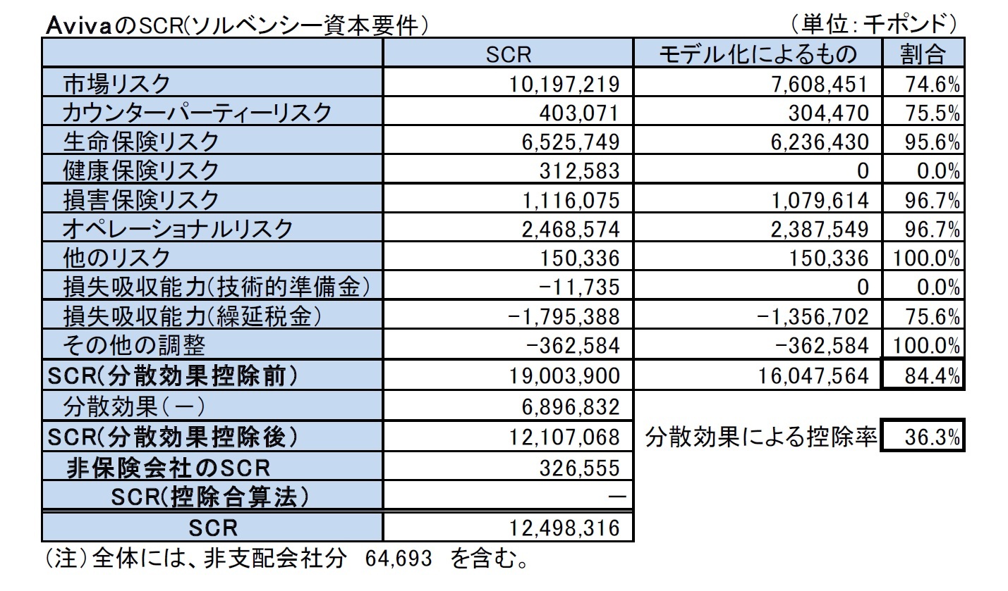 AvivaのSCR(ソルベンシー資本要件)