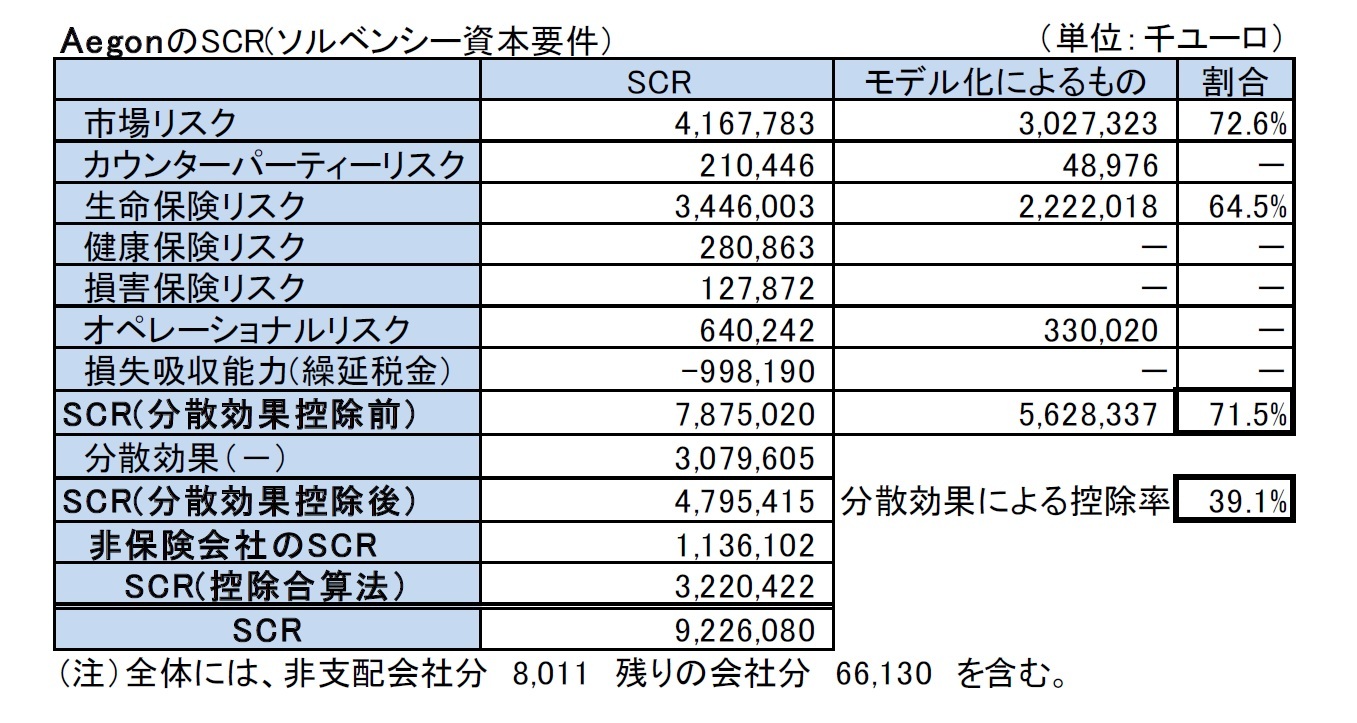 AegonのSCR(ソルベンシー資本要件）