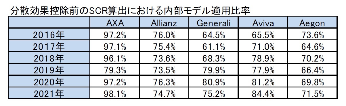 分散効果控除前のSCR算出における内部モデル適用比率