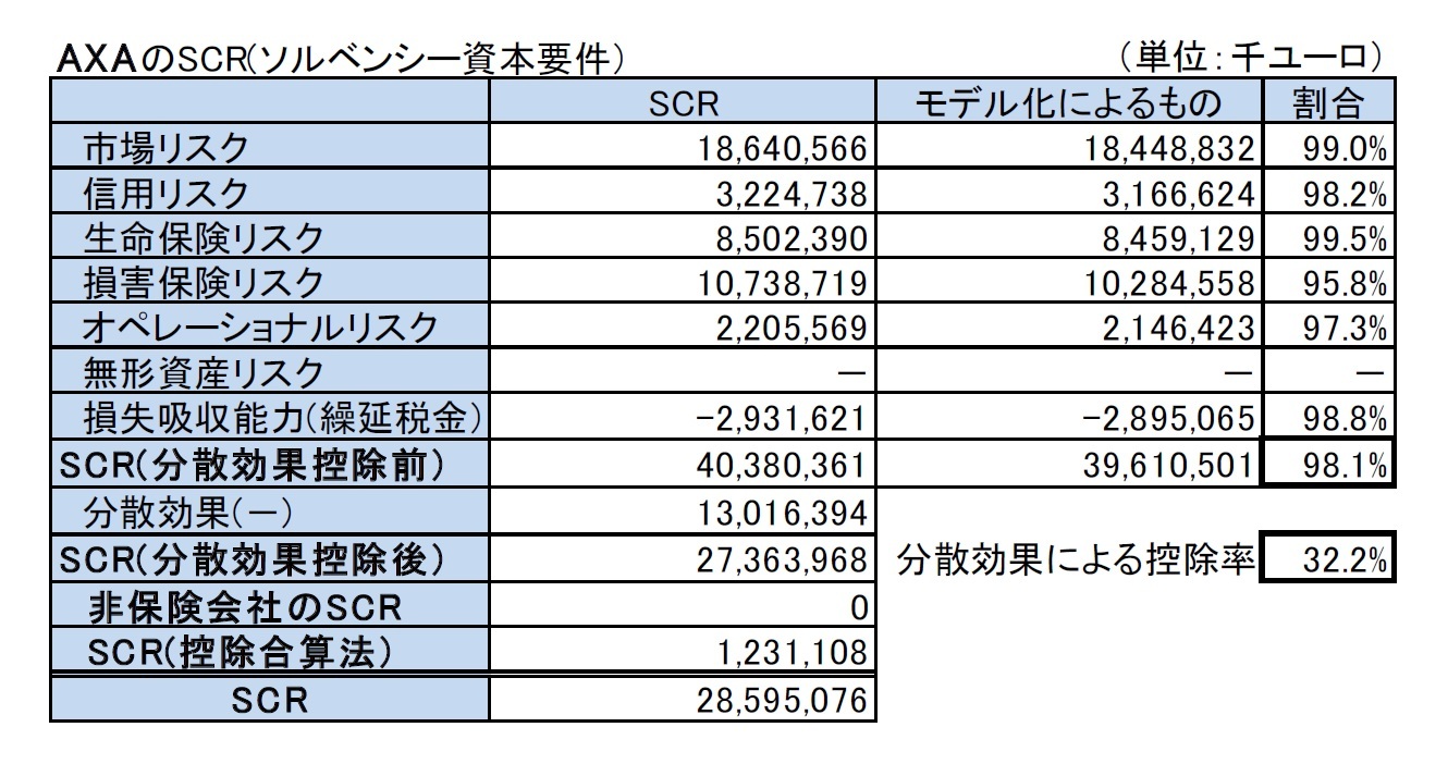 AXAのSCR(ソルベンシー資本要件）
