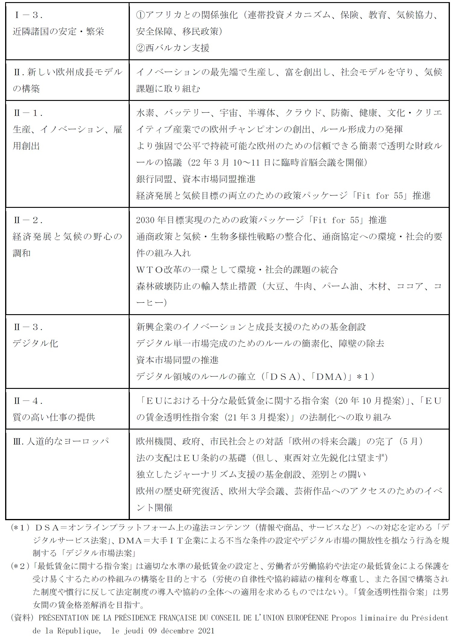 図表４　ＥＵ理事会議長国としてのフランスの優先課題