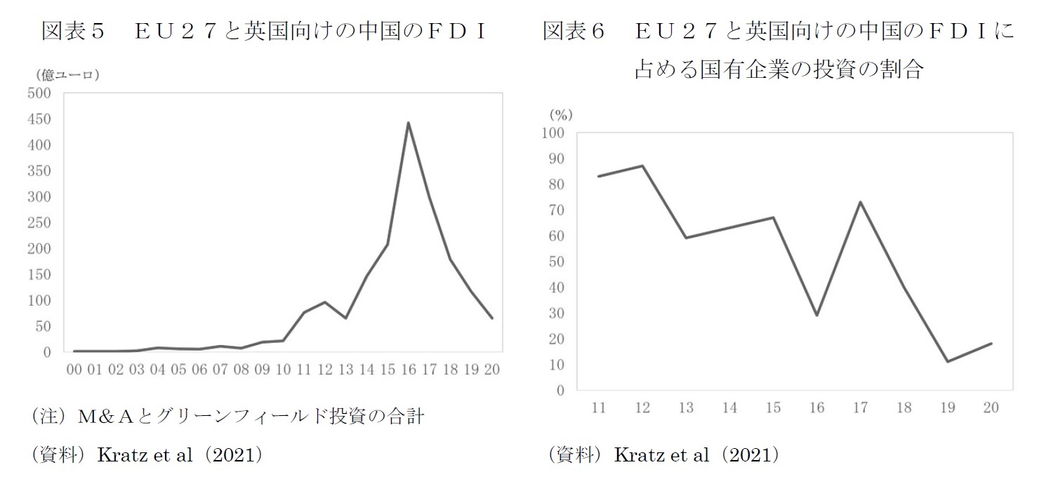 図表５　ＥＵ２７と英国向けの中国のＦＤＩ/図表６　ＥＵ２７と英国向けの中国のＦＤＩに占める国有企業の投資の割合