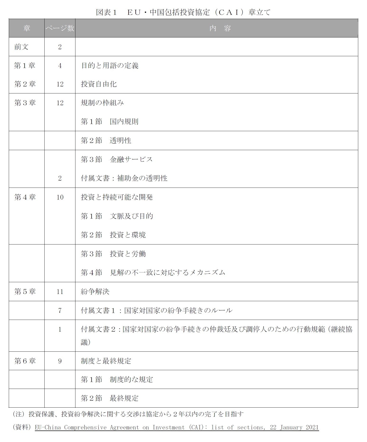 図表１　ＥＵ・中国包括投資協定（ＣＡＩ）章立て