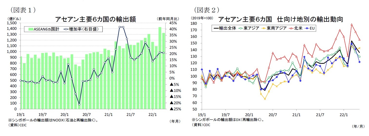 （図表１）アセアン主要６カ国の輸出額/（図表２）アセアン主要６カ国仕向け地別の輸出動向