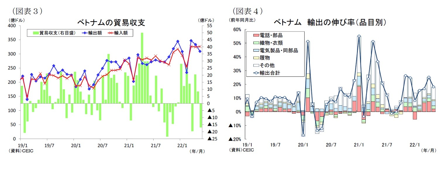 （図表３）ベトナムの貿易収支/（図表４）ベトナム輸出の伸び率（品目別）