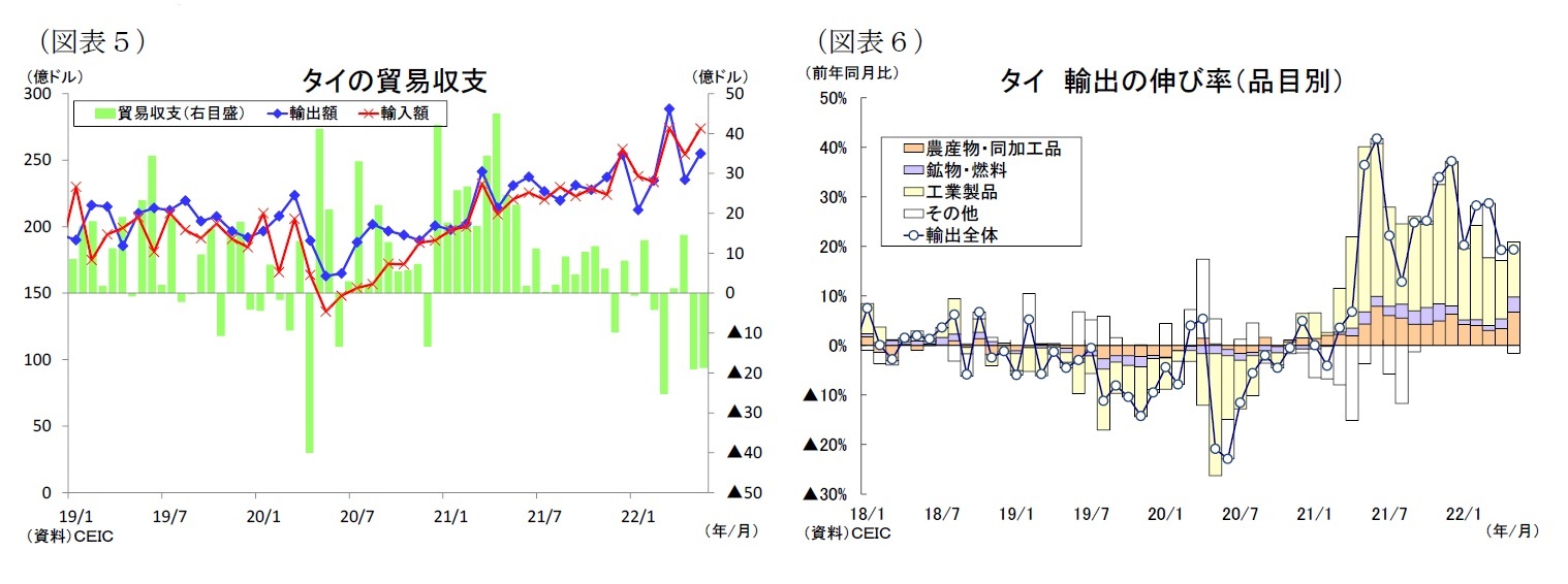（図表５）タイの貿易収支/（図表６）タイ輸出の伸び率（品目別）