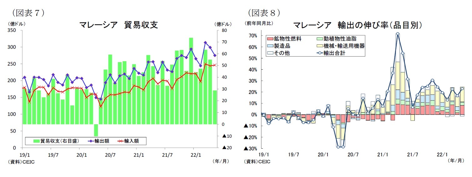 （図表７）マレーシア貿易収支/（図表８）マレーシア輸出の伸び率（品目別）