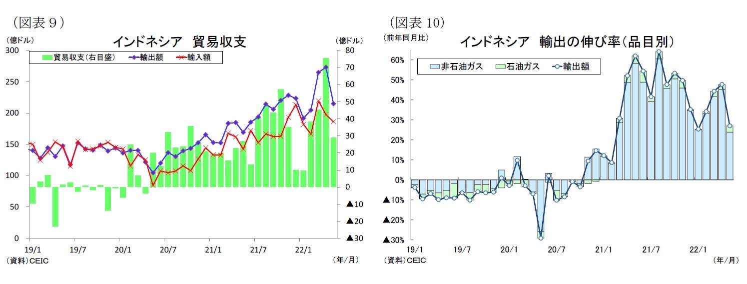 （図表９）インドネシア貿易収支/（図表10）インドネシア輸出の伸び率（品目別）
