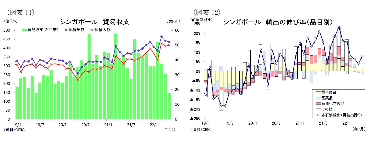 （図表11）シンガポール貿易収支/（図表12）シンガポール輸出の伸び率（品目別）