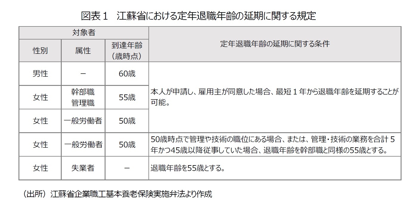図表１　江蘇省における定年退職年齢の延期に関する規定