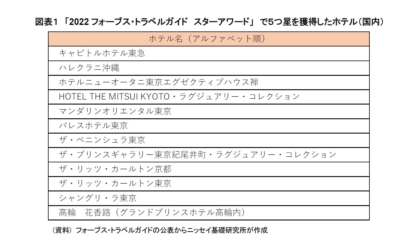 図表１　「2022フォーブス・トラベルガイド　スターアワード」　で５つ星を獲得したホテル（国内）