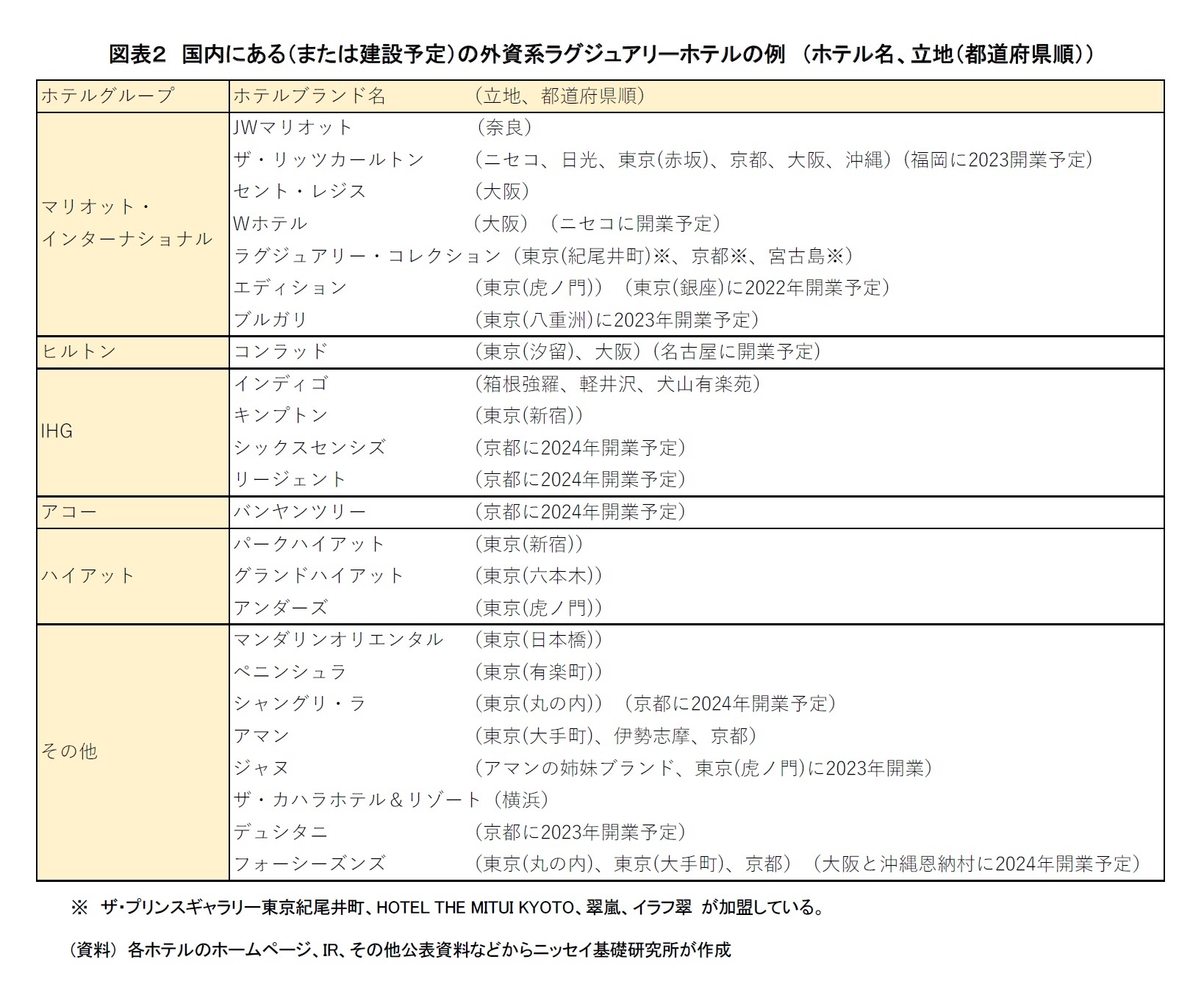 図表２　国内にある（または建設予定）の外資系ラグジュアリーホテルの例　（ホテル名、立地（都道府県順））