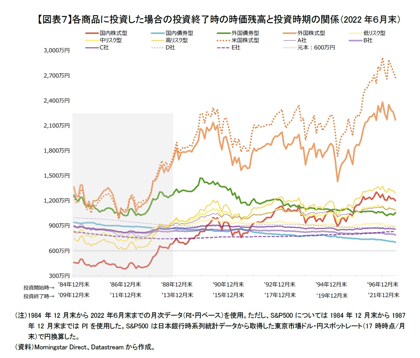 【図表７】各商品に投資した場合の投資終了時の時価残高と投資時期の関係（2022年６月末）