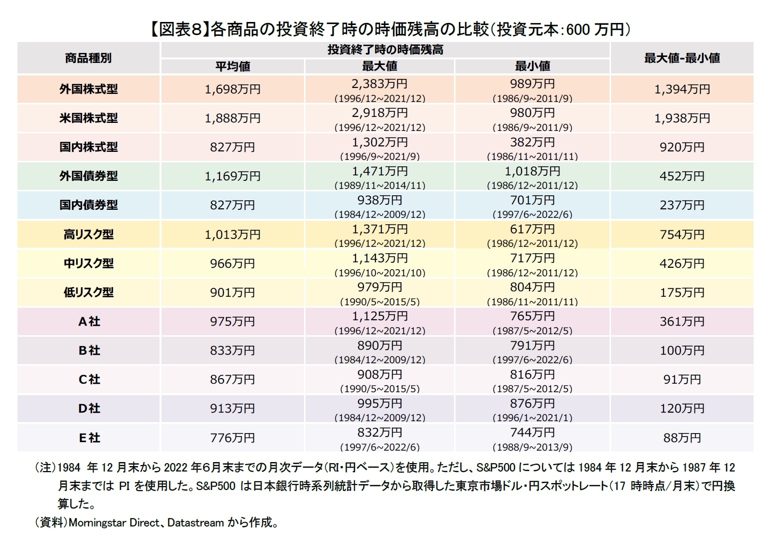 【図表８】各商品の投資終了時の時価残高の比較（投資元本：600万円）