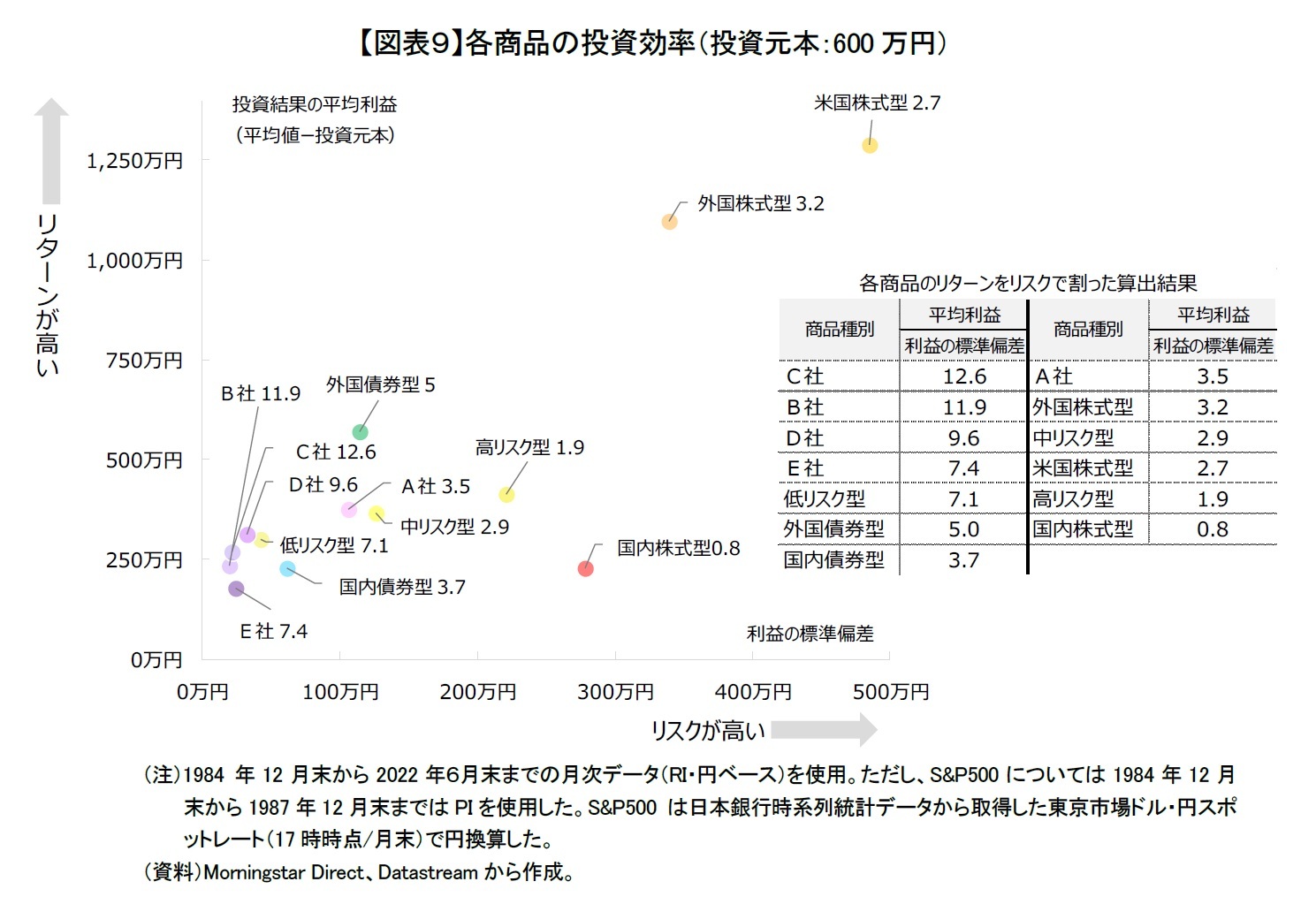 【図表９】各商品の投資効率（投資元本：600万円）
