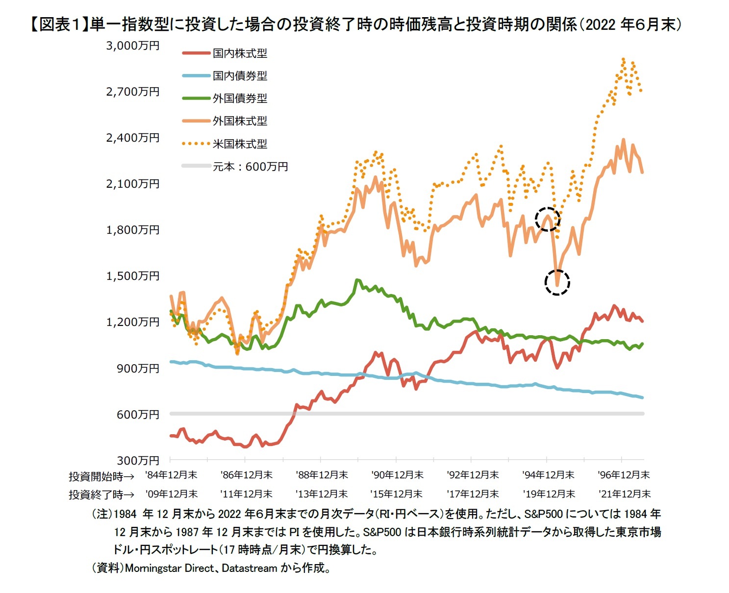 【図表１】単一指数型に投資した場合の投資終了時の時価残高と投資時期の関係（2022年６月末）