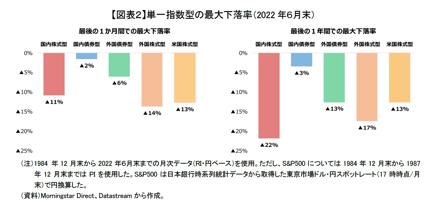 【図表２】単一指数型の最大下落率（2022年６月末）