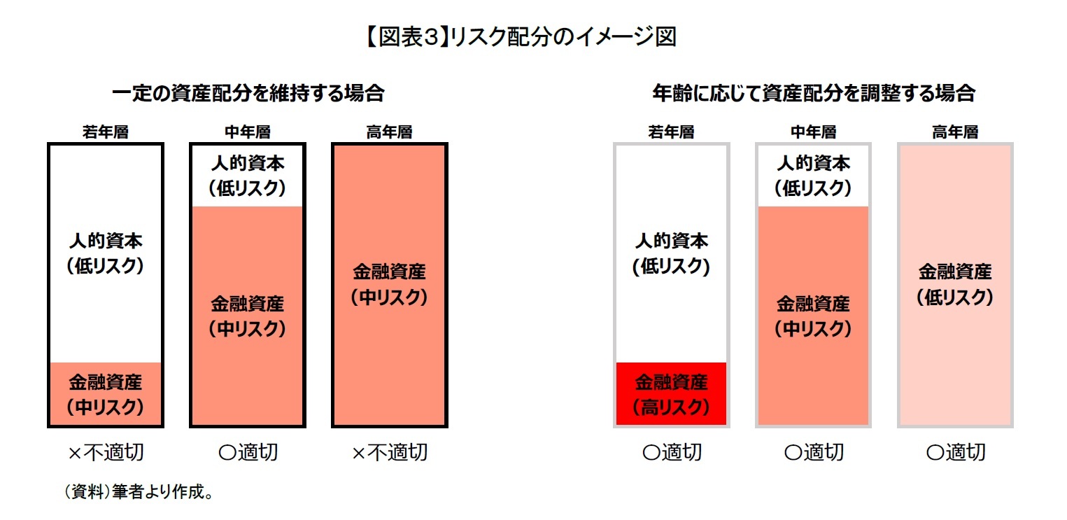【図表３】リスク配分のイメージ図